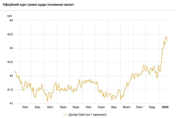 Офіційний курс долара на 21 січня знизився