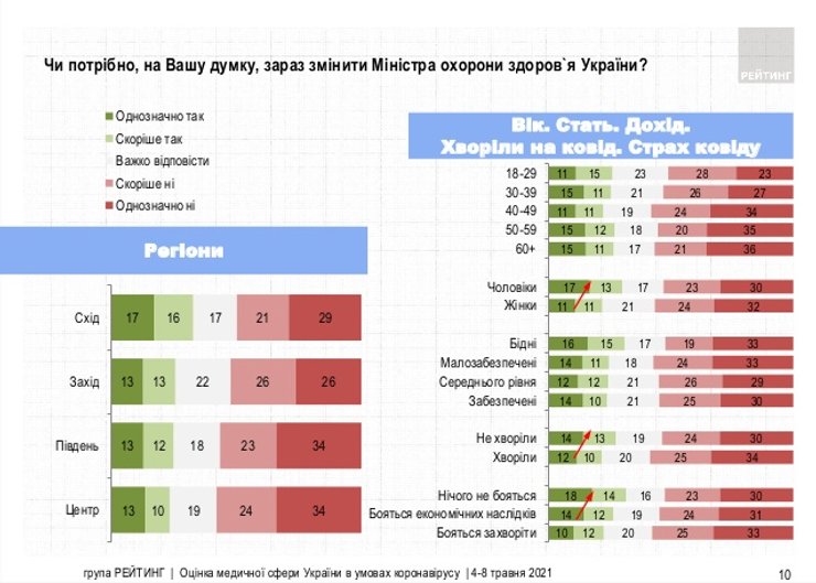 соцопрос, соцопрос в Украине, соцопрос об отставке Максима Степанова, медицинская отрасль Украины
