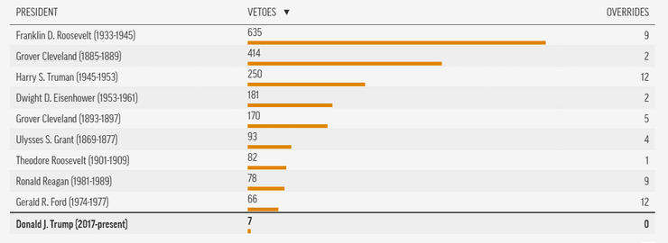 диаграмма, президенты сша, вето