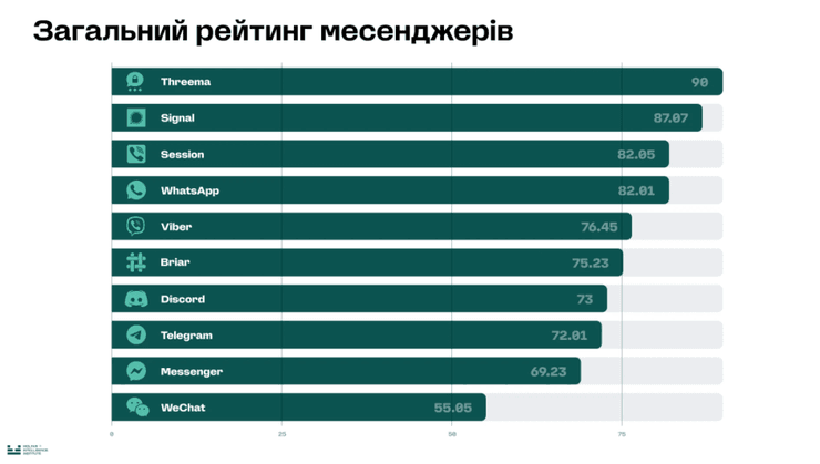 безпечні месенджери