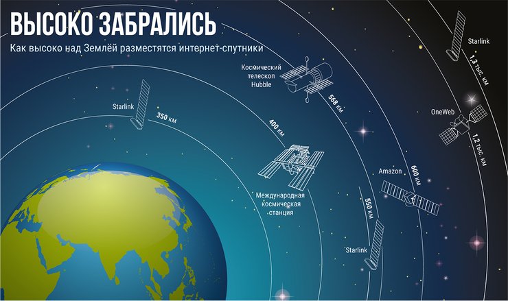 инфографика, интернет, илон маск, спутники, space X