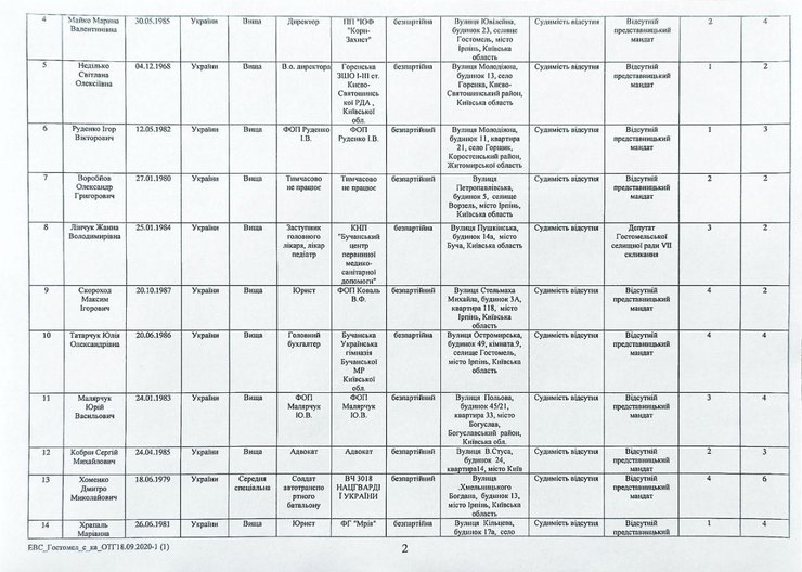 слуга народа, местные выборы, гостомельская отг
