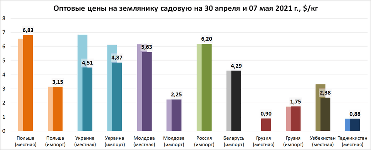 Полуниця, ціни