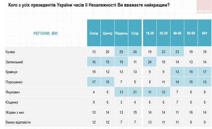 Президенты, Рейтинг
