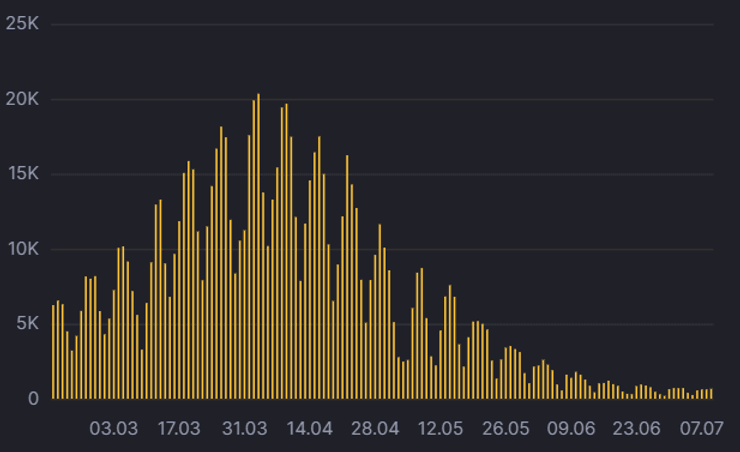 заболеваемость, коронавирус, в сутки, диаграмма