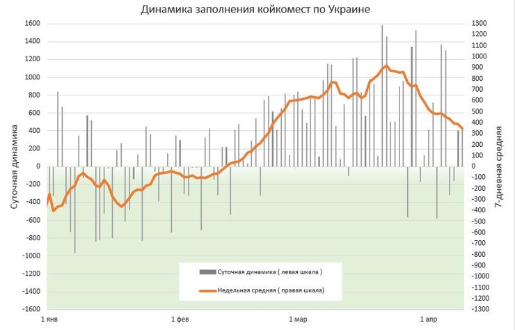 койки, заполнение, динамика, коронавирус, ковид, график
