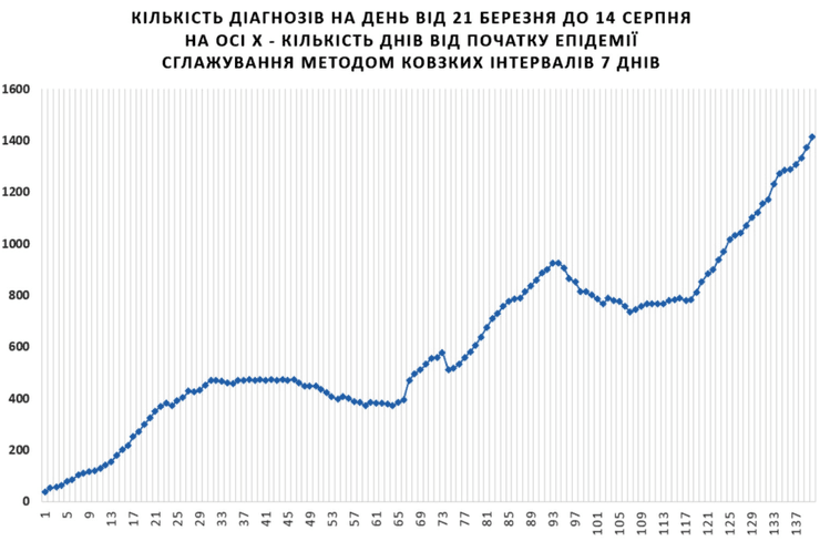 рост заболеваемости коронавирусом в украине