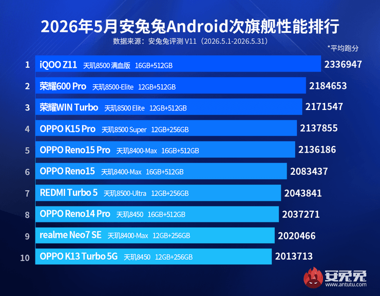 antutu топ середняков май 2026 лучшие смартфоны среднего класса
