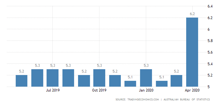 динамика безработицы в австралии