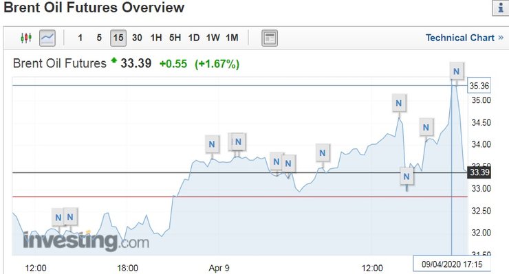 цены на нефть