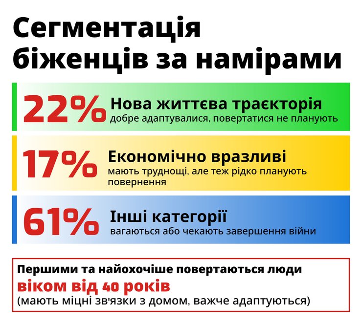 Інфографіка Сегменти за намірами та готовністю до повернення