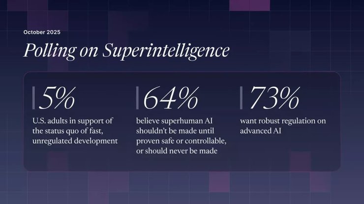 опрос сотни людей против разработки суперинтеллекта
