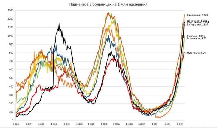 Коронавирус, госпитализация, статистика, Украина