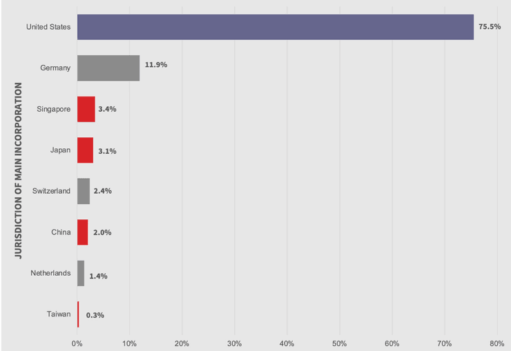 Происхождение электронных компонентов в процентном соотношении