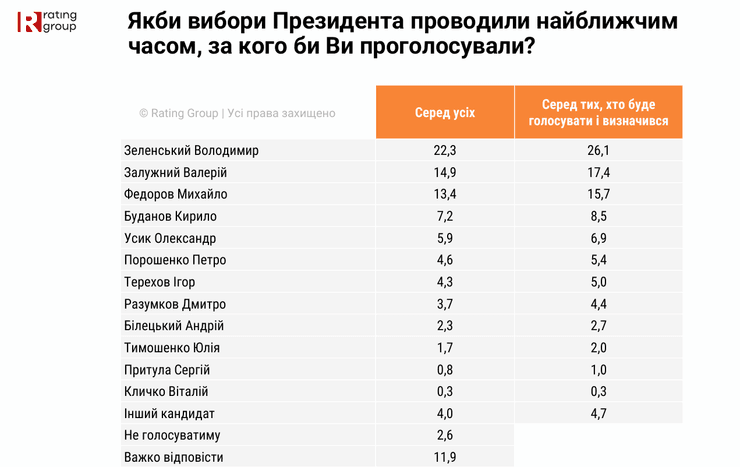 опрос украинцев