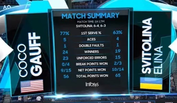 Теннис, Элина Свитолина, Победа, Australian Open, Кори Гауфф