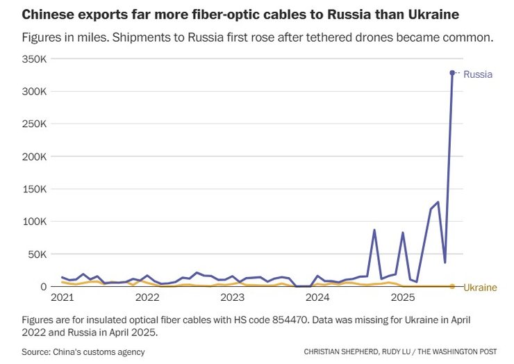 Інфографіка обсягів постачання оптоволокна з Китаю для РФ та України, 2021-25 роки