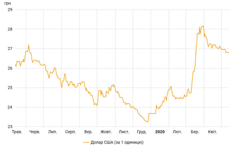 динамика курса гривни к доллару