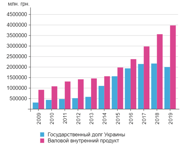 динамика госдолга и ВВП Украины