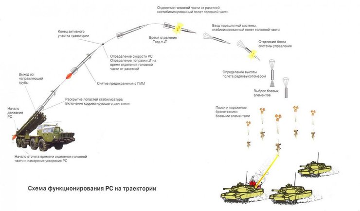 как работает мотив-3м