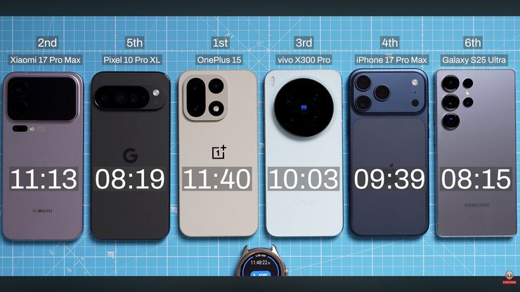 тест аккумулятора смартфонов OnePlus 15 Vivo X300 Pro iPhone 17 Pro Max Galaxy S25 Ultra Pixel 10 Pro XL Xiaomi 17 Pro Max