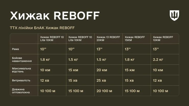 Лінійка безпілотників Хижак REBOFF