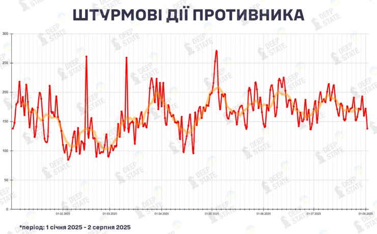 Армія РФ знижує темпи наступу