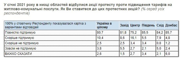 опрос КМИС, результаты, акции протеста, тарифы,