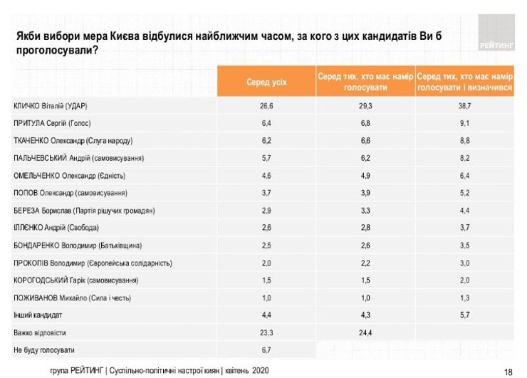 сергей притула, выборы, рейтинг, киев