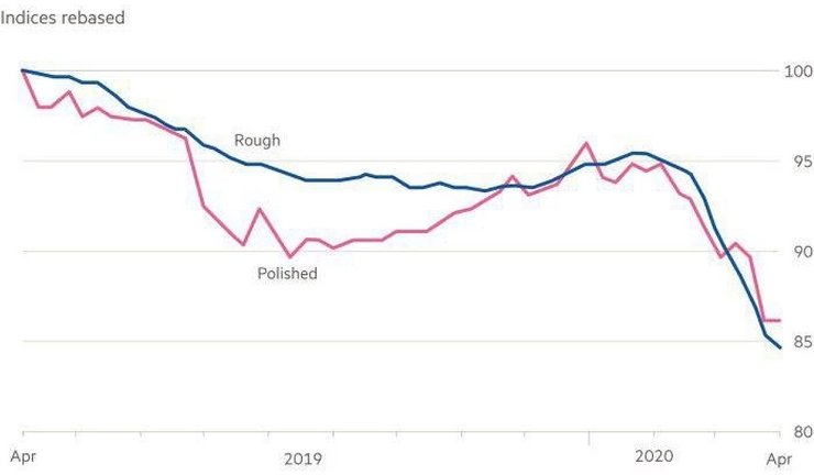 Динамика цен на алмазы