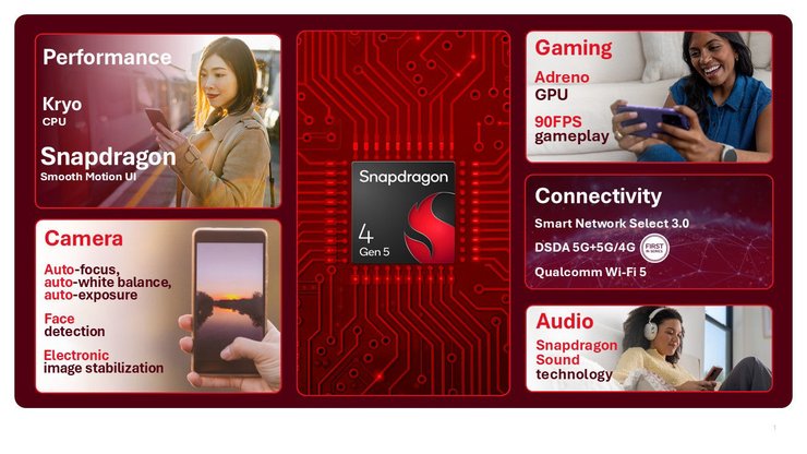 Snapdragon 4 Gen 5 характеристики