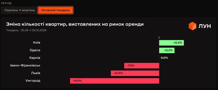статистика ЛУН про кількість оголошень щодо оренди житла за останній тиждень