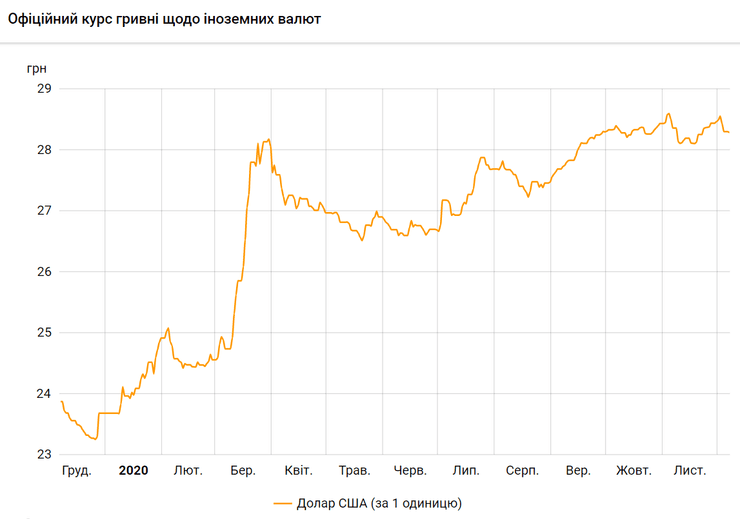 динамика курса гривны