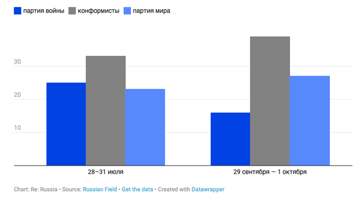 підтримка війни у РФ падає