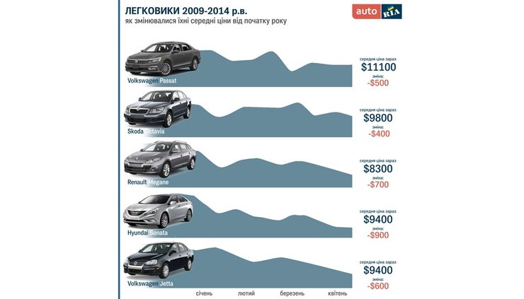 продажи б/у авто, цены на б/у авто, авторынок Украины, бесплатная растаможка, б/у авто в Украине