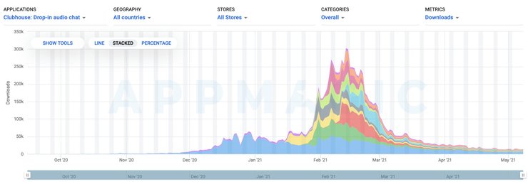 загрузки, clubhouse, ios, график