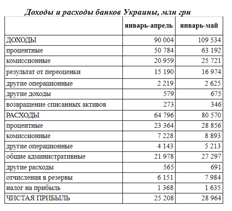 доходы и расходы украинских банков
