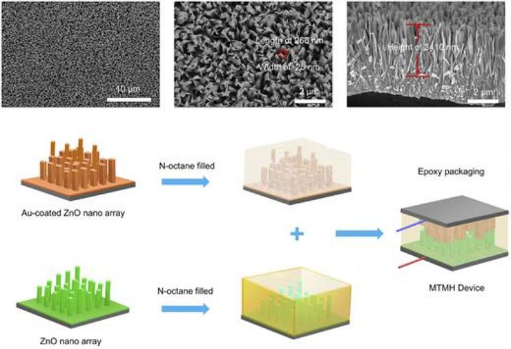 Структура наномассивов ZnO, изготовление КМТД