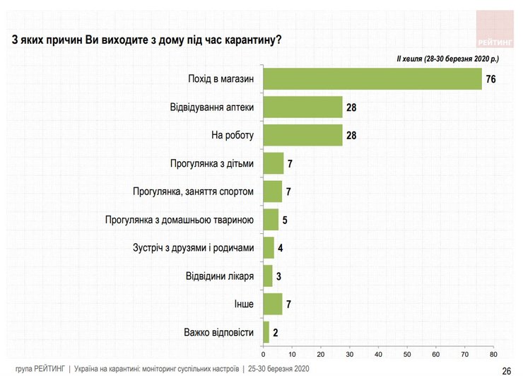 карантин, опрос, группа рейтинг, самоизоляция