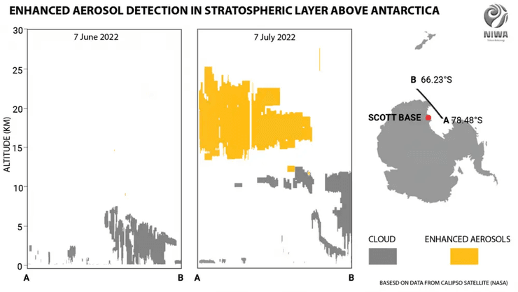 График новозеландского института показывает, что в небе над Антарктидой много стратосферных аэрозоли