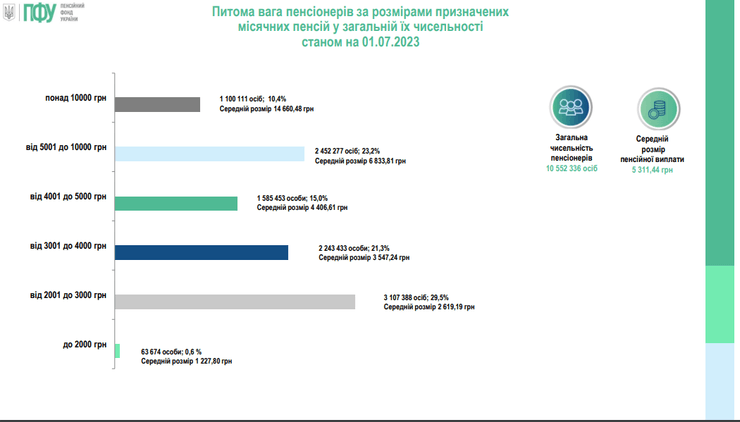 Пенсионные выплаты, пенсионеры, размер пенсий