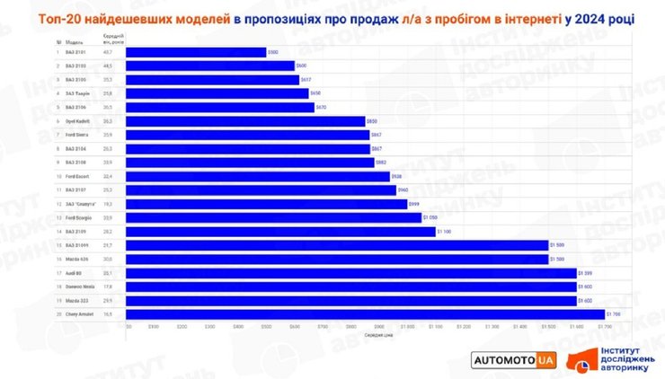 найдешевші авто в Україні