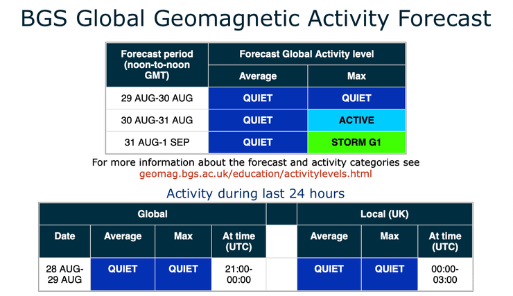У BGS спрогнозували магнітні бурі з 29 липня по 1 вересня
