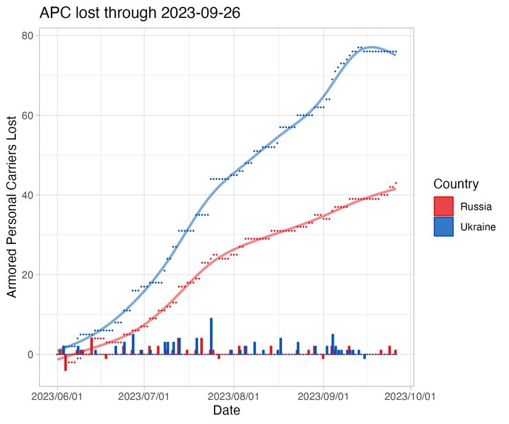 втрати ЗС РФ, втрати ЗСУ