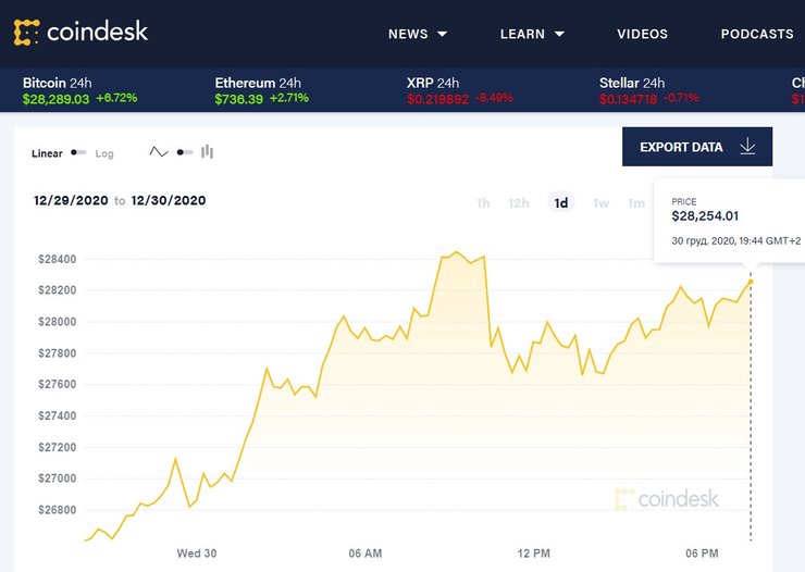 Вitcoin, биржа, рекорд, криптовалюта