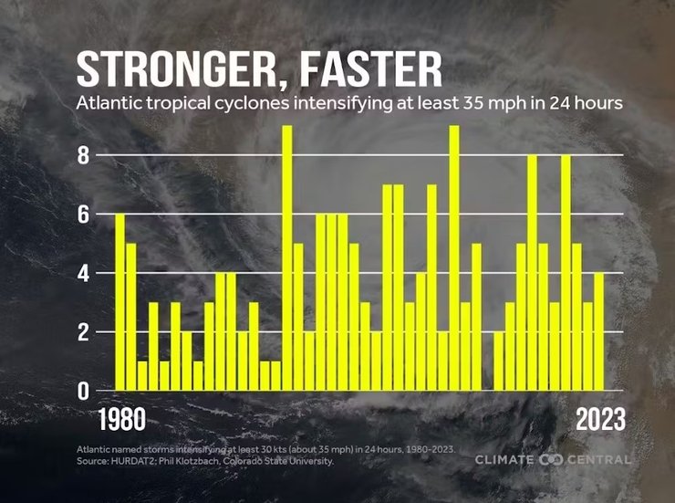 ураган усиление