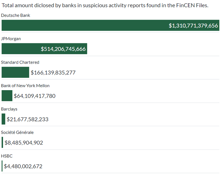 Рейтинг банков по сумме подозрительных транзакций в проанализированных данных FinCEN