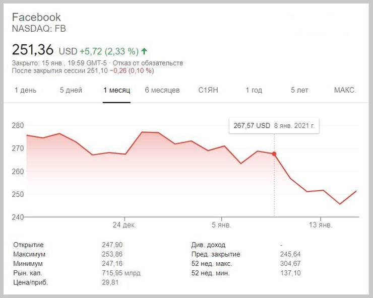 акції, Facebook, Twitter, Насдак, NASDAQ, трамп, блокування, соцмережі