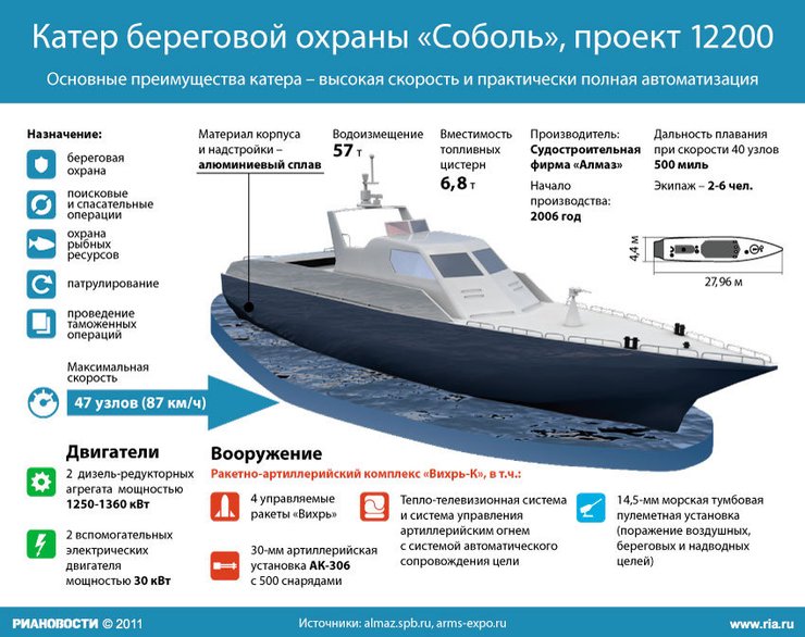 інфографіка про харатеристики катерів "Соболь" ЗС РФ
