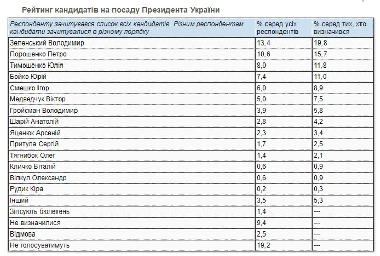 президентские рейтинги